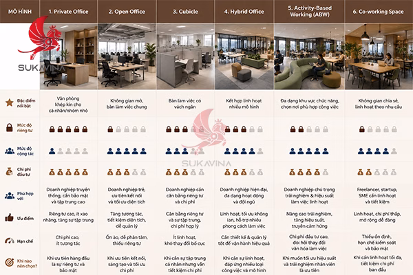 
infographic so sánh 6 mô hình cách bố trí văn phòng 2026 layout VP